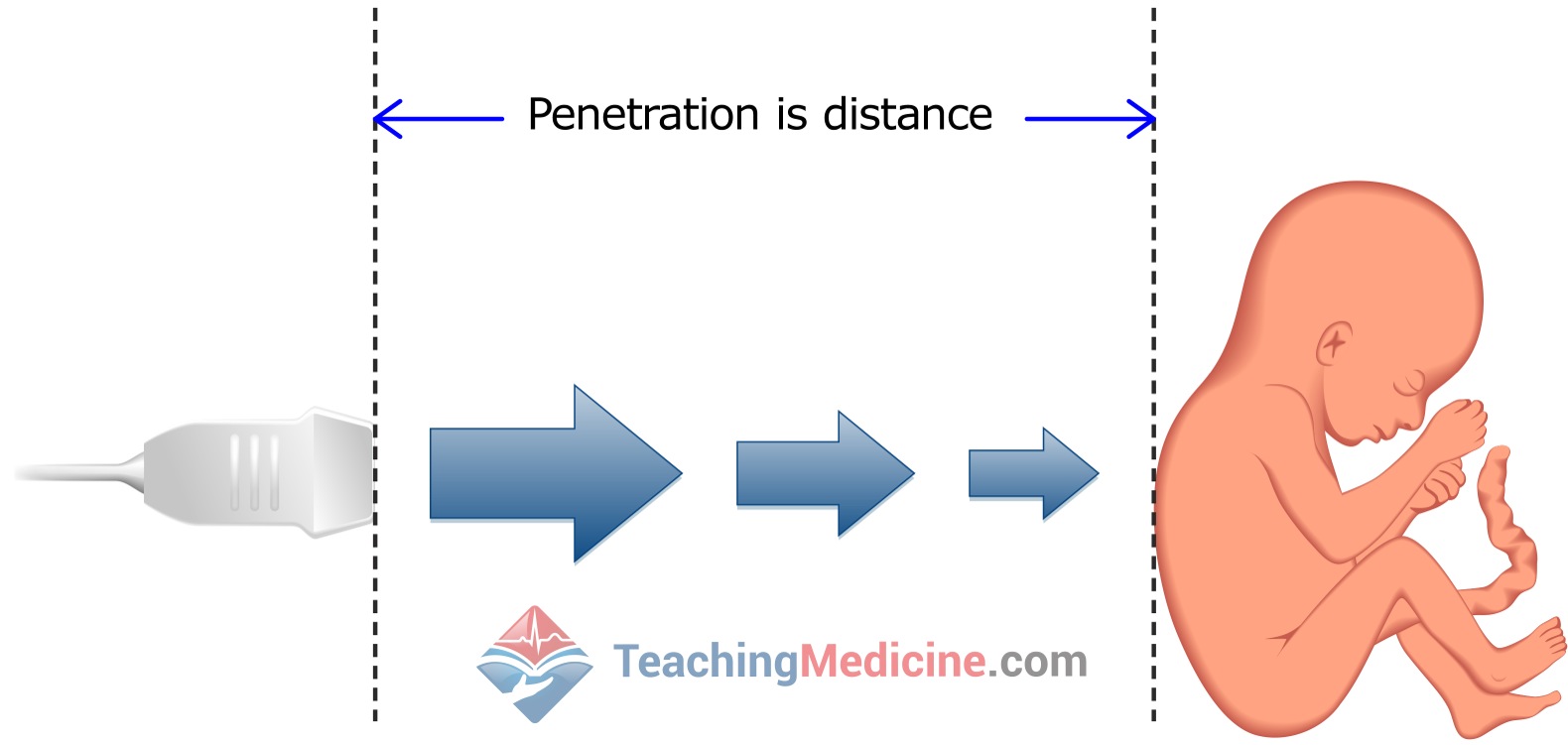 penetration is distance