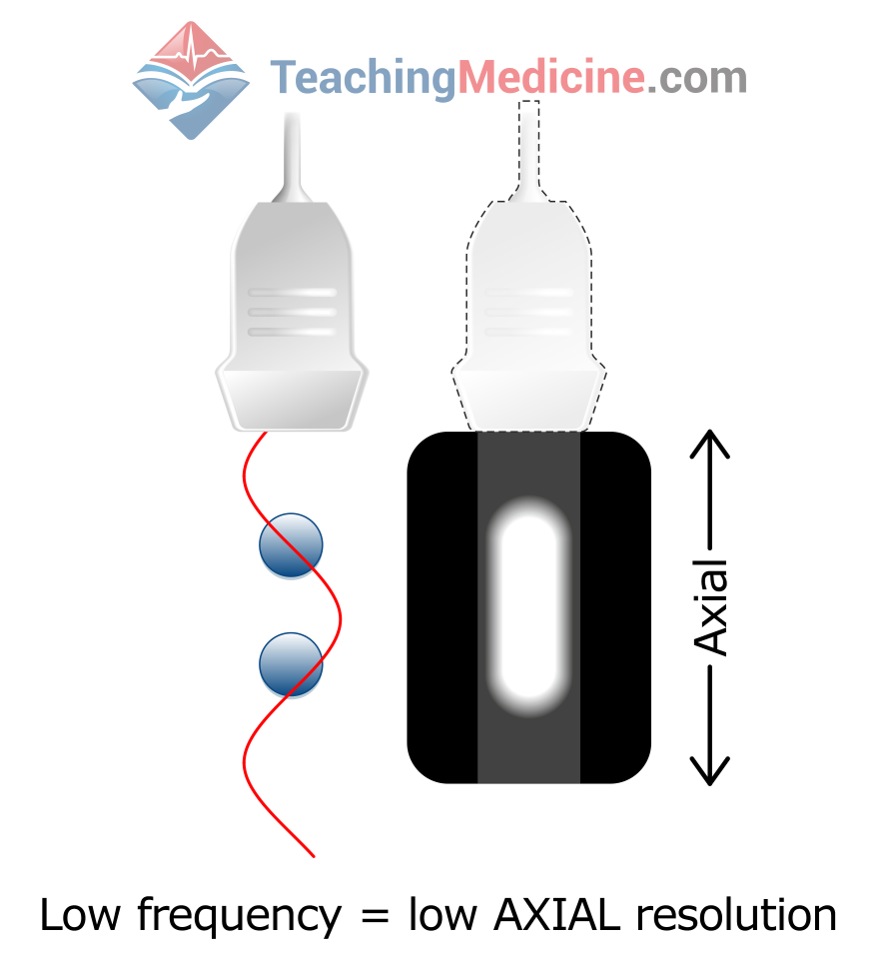 low frequency gives low axial resolution